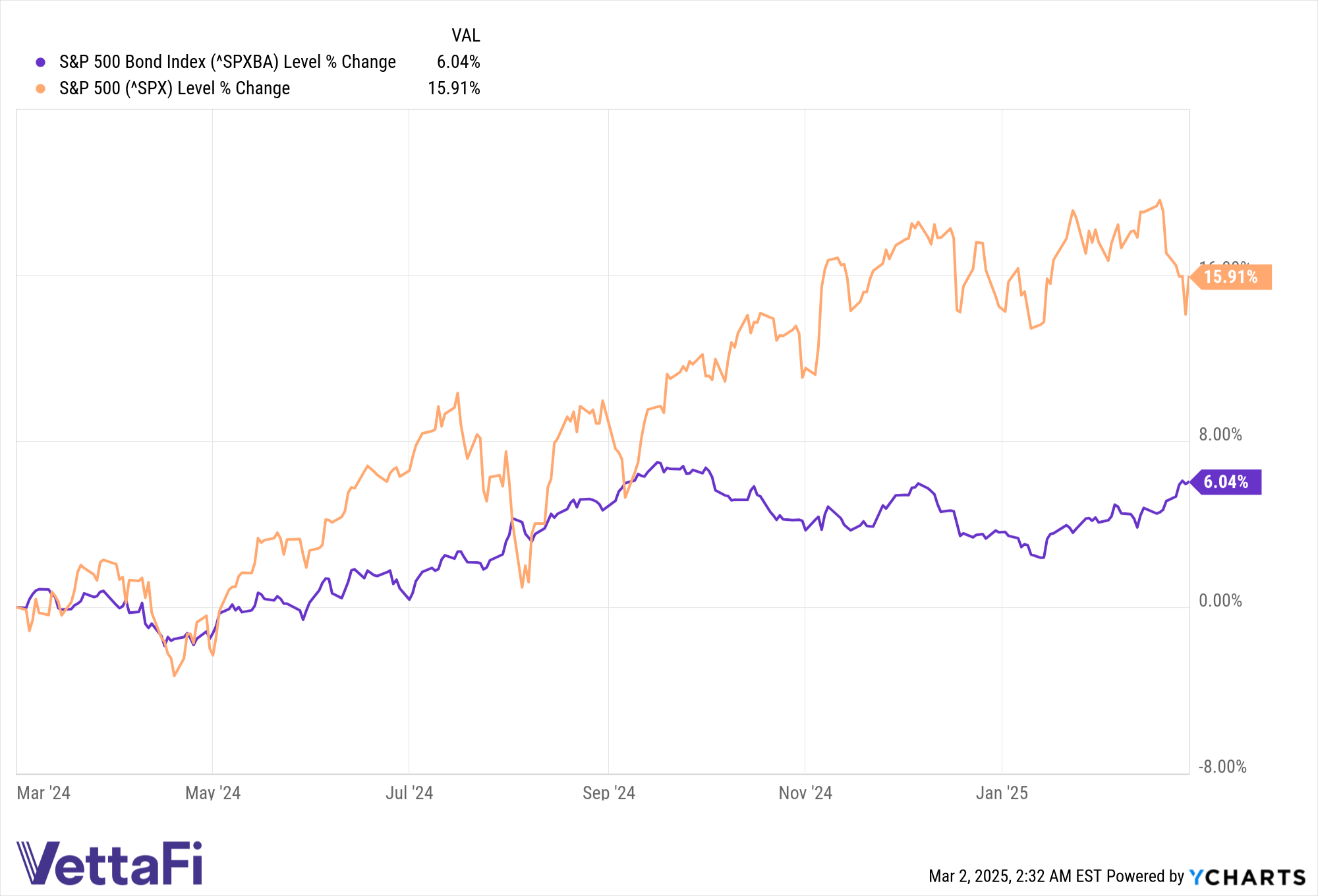 SPX and SPXBA level % change