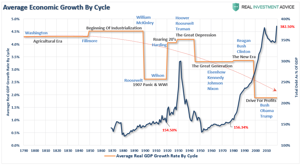 Roaring 20's Fundamental Bullish, The “Roaring 20’s” – The Fundamental Problem Of The Bullish View