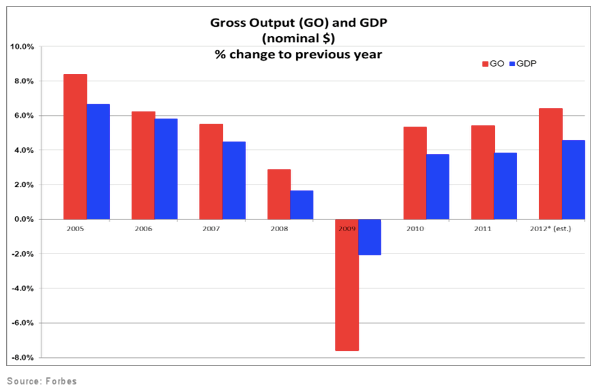 Gross Output (GO) and GDP