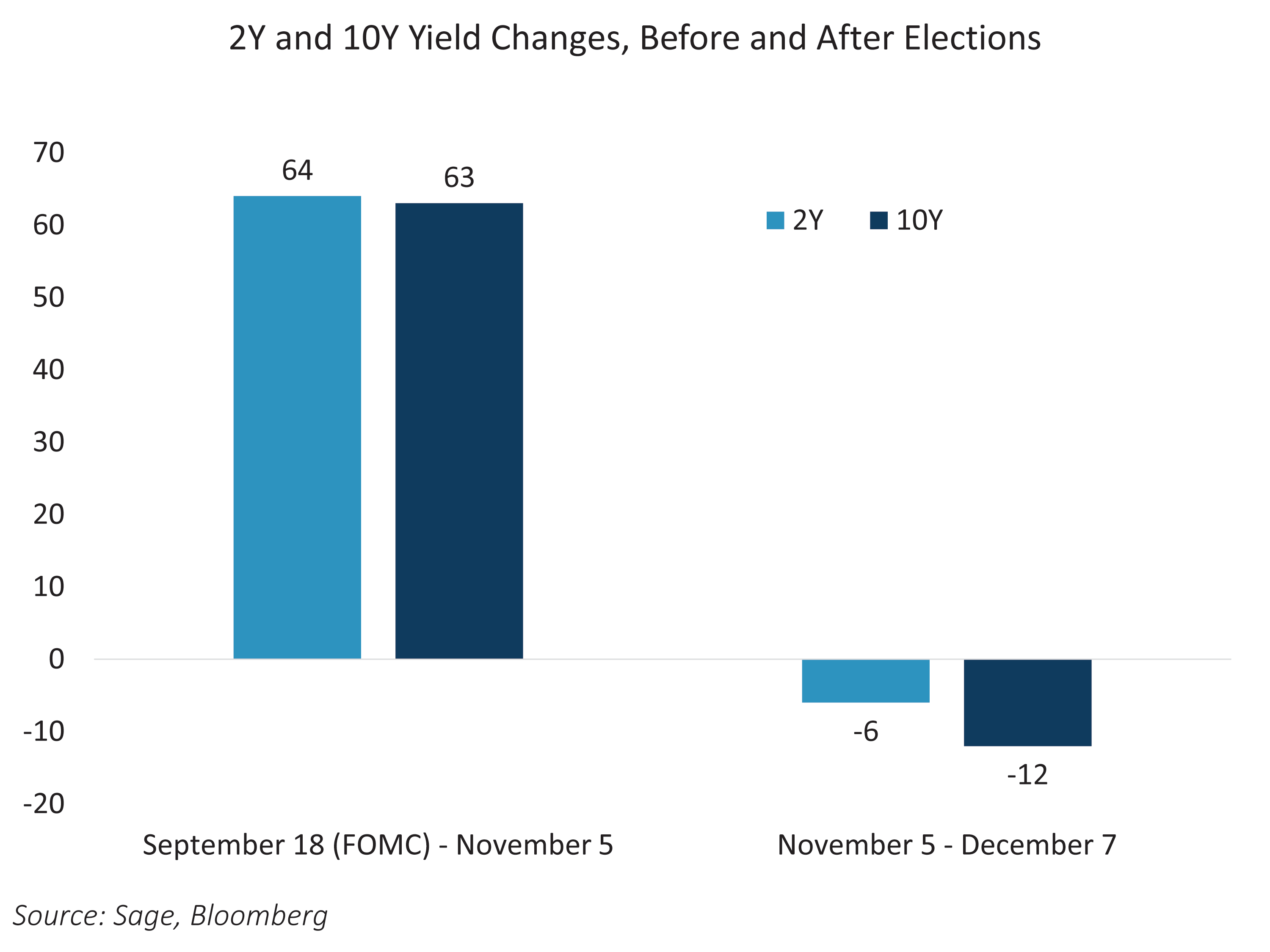 27 and 10Y Yield Changes, Before and After Elections