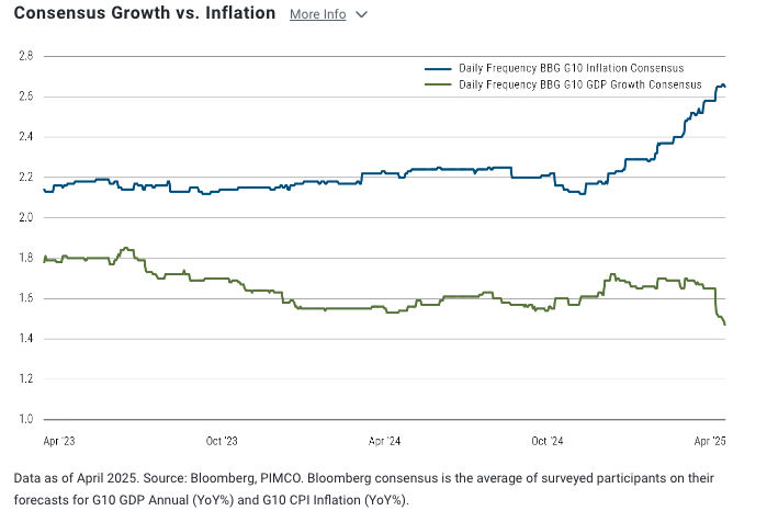 consensus growth