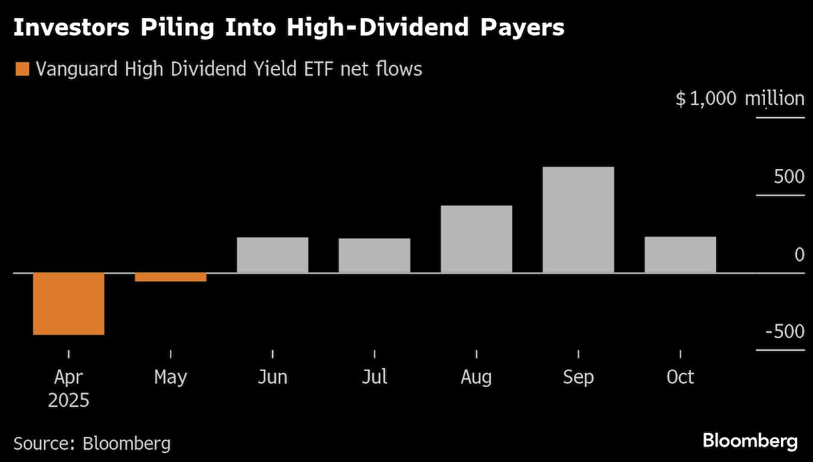 investors piling