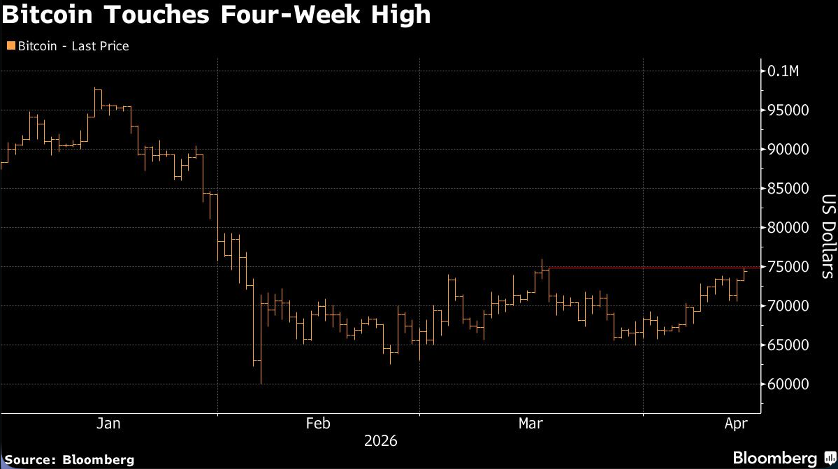 bitcoin touched four week high