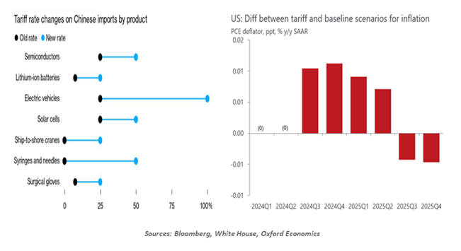 tariff rate
