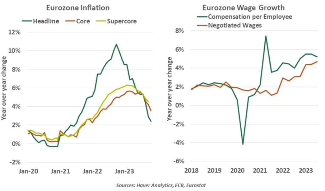 Eurozone Inflation