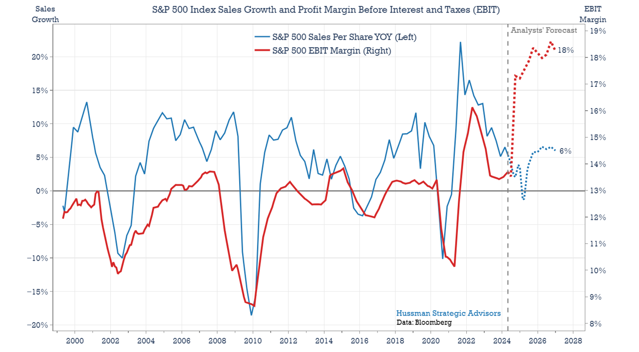 Sales Growth, Inflation, and S&P 500 Index Profit Margin
