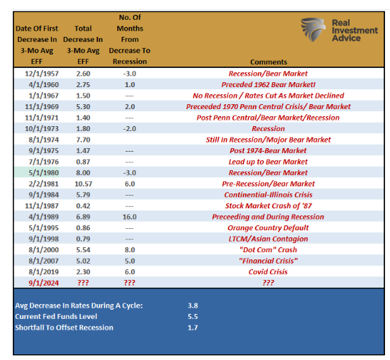decrease rates