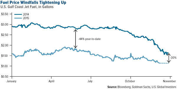 Fuel Price Windfalls Tightening Up