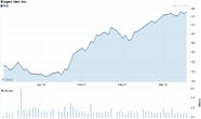 Chart forBiogen Idec Inc. (BIIB)