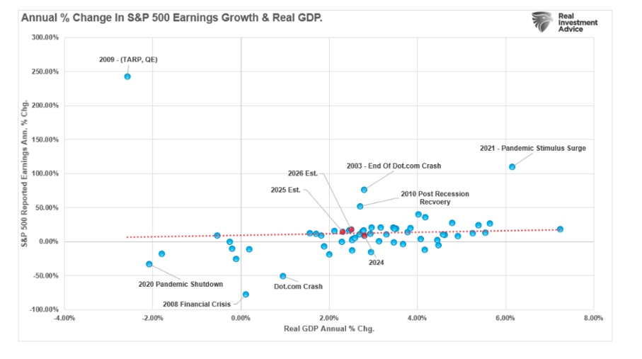 Annual change S & P graph