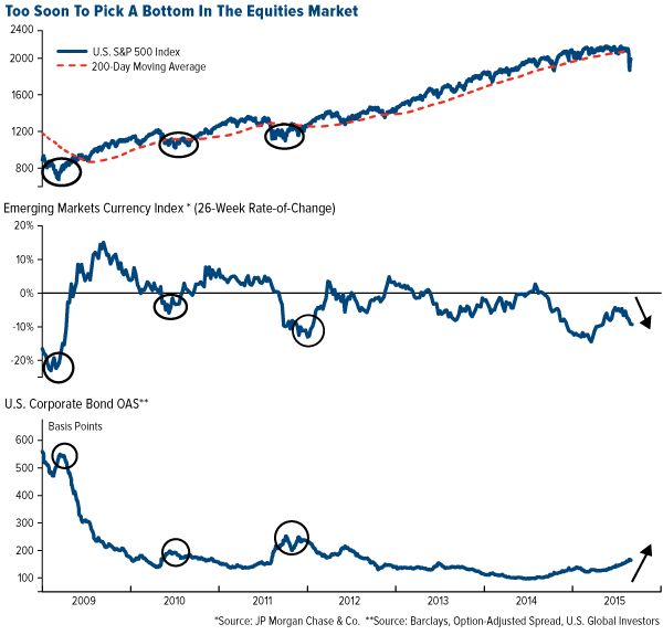 too soon to pick a bottom in the equities market