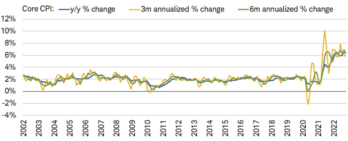 Inflation may be headed lower for both headline and core CPI based on three- and six-month annualized changes.