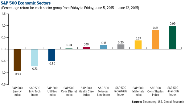 S&P 500 Economic Sectors