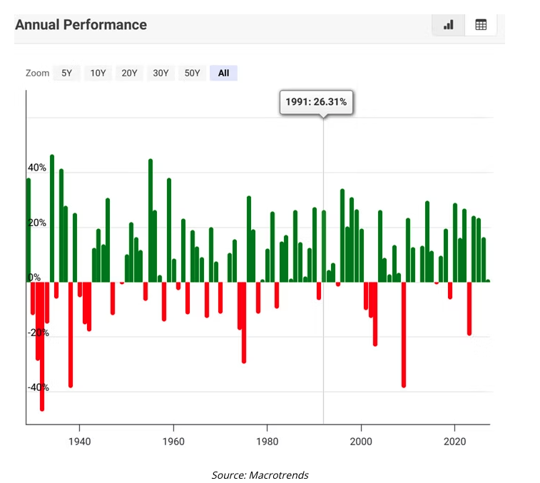 annual performance