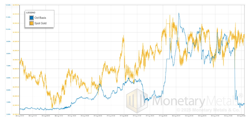 October Gold basis graph