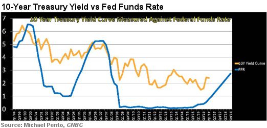10yr Treasury Yield vs Fed Funds