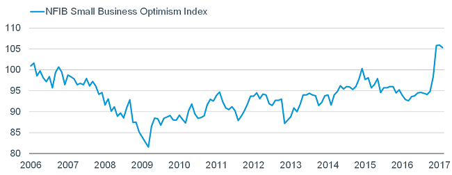 NFIB Small Business Optimism Index