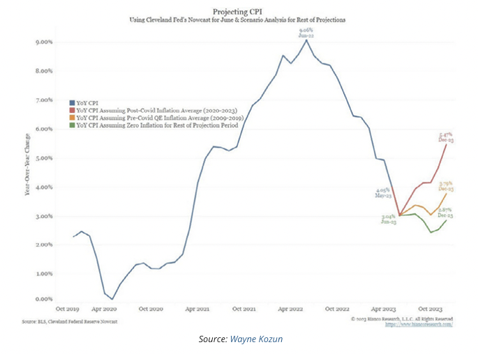 projecting cpi