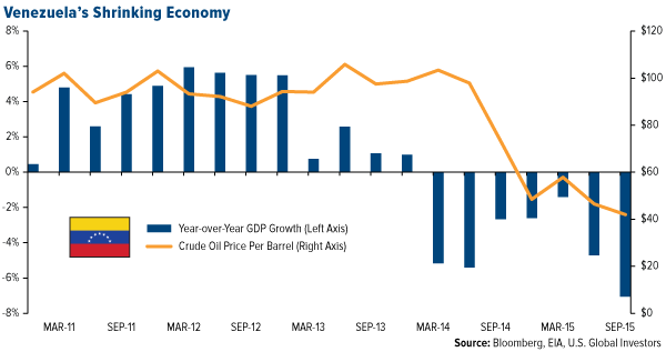 Venezuela's shrinking economy