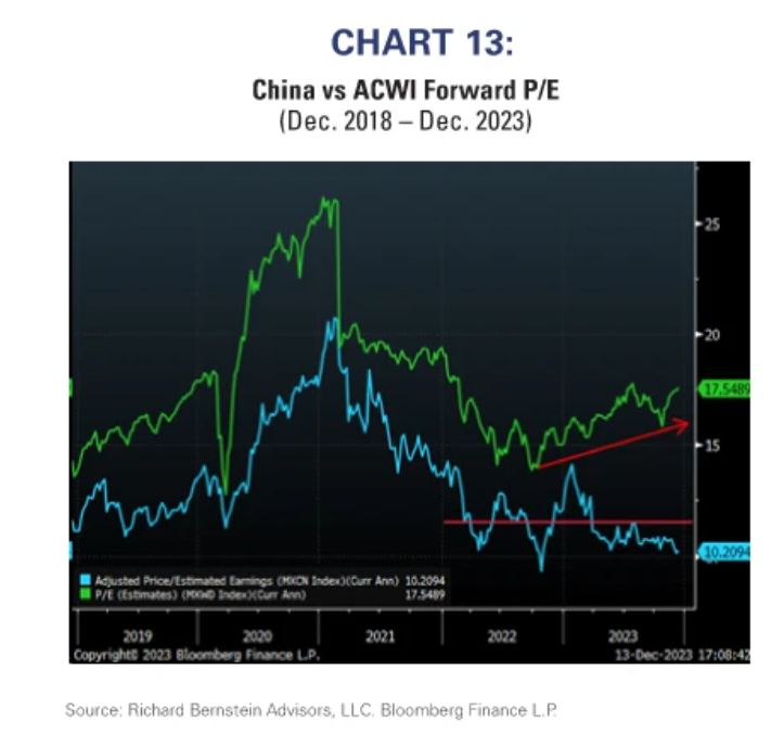 china vs acwi