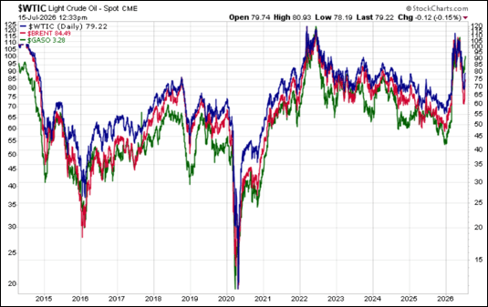 West Texas light crude, Brent crude, and unleaded gasoline