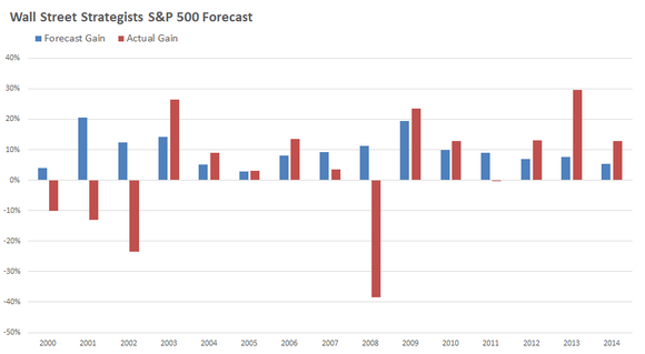Birinyi on forecasts