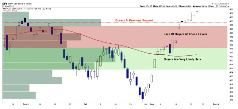 volume price levels