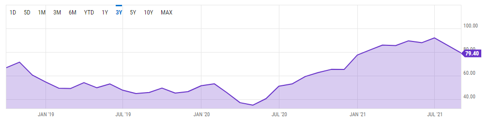 US ISM Manufacturing Prices Paid IndexSource: YCharts