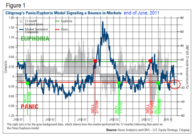 Panic/Euphoria chart