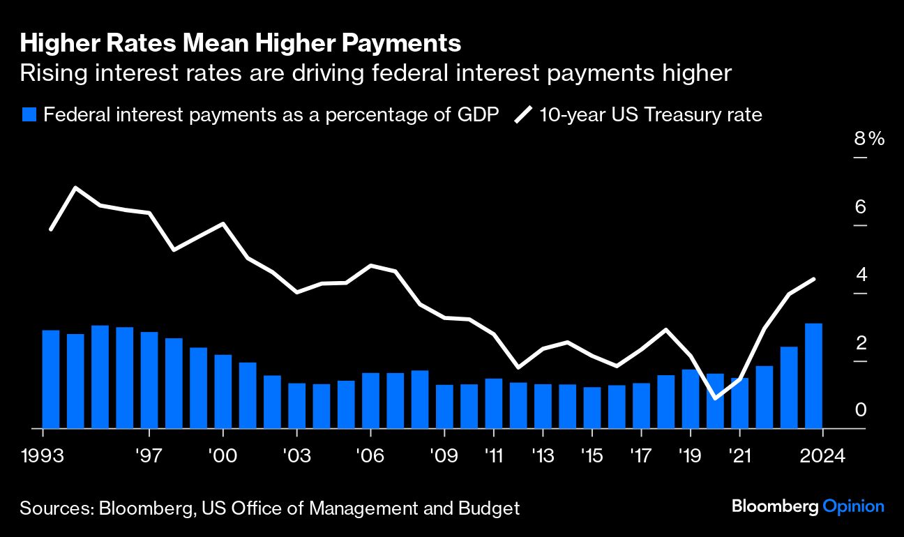 Higher Rates Mean Higher Payments