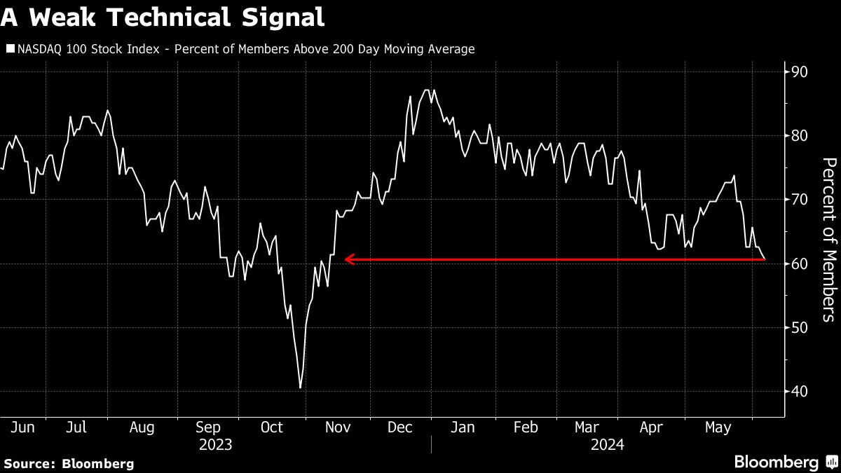 weak technical sign