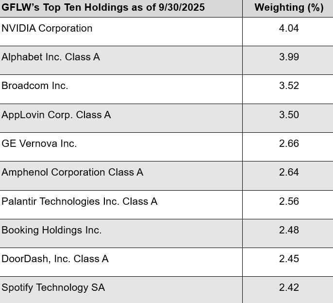 GFLW Top 10 Holdings