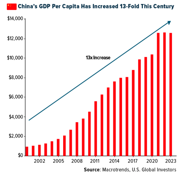 China's GDP graph
