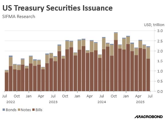 U.S. Treasury Securities Issuance