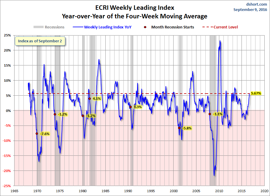 WLI Year-over-Year