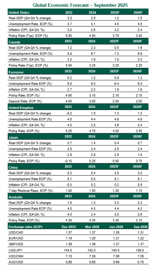 Global Economic table