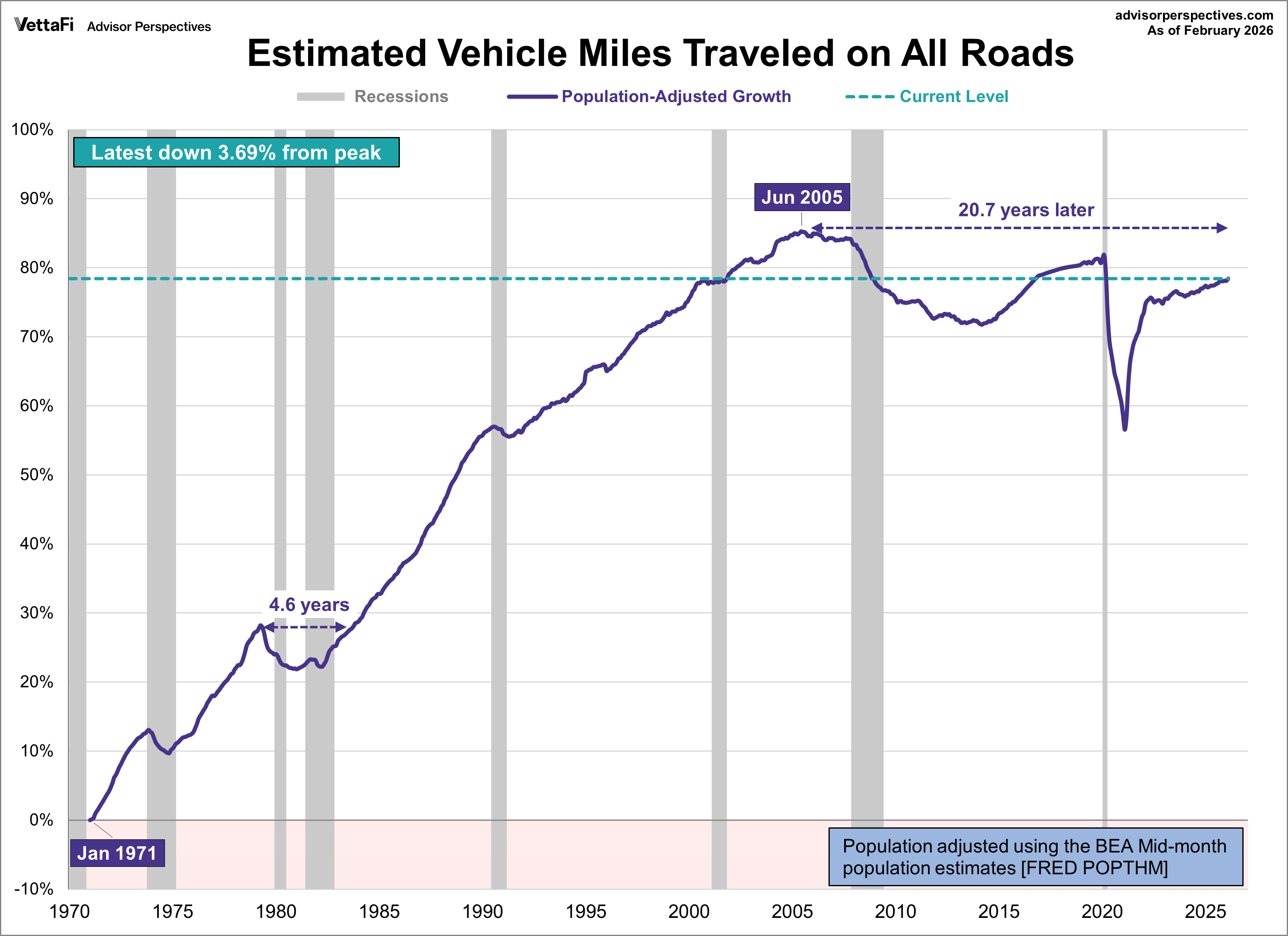 Vehicle Miles Traveled Total Population Adjusted