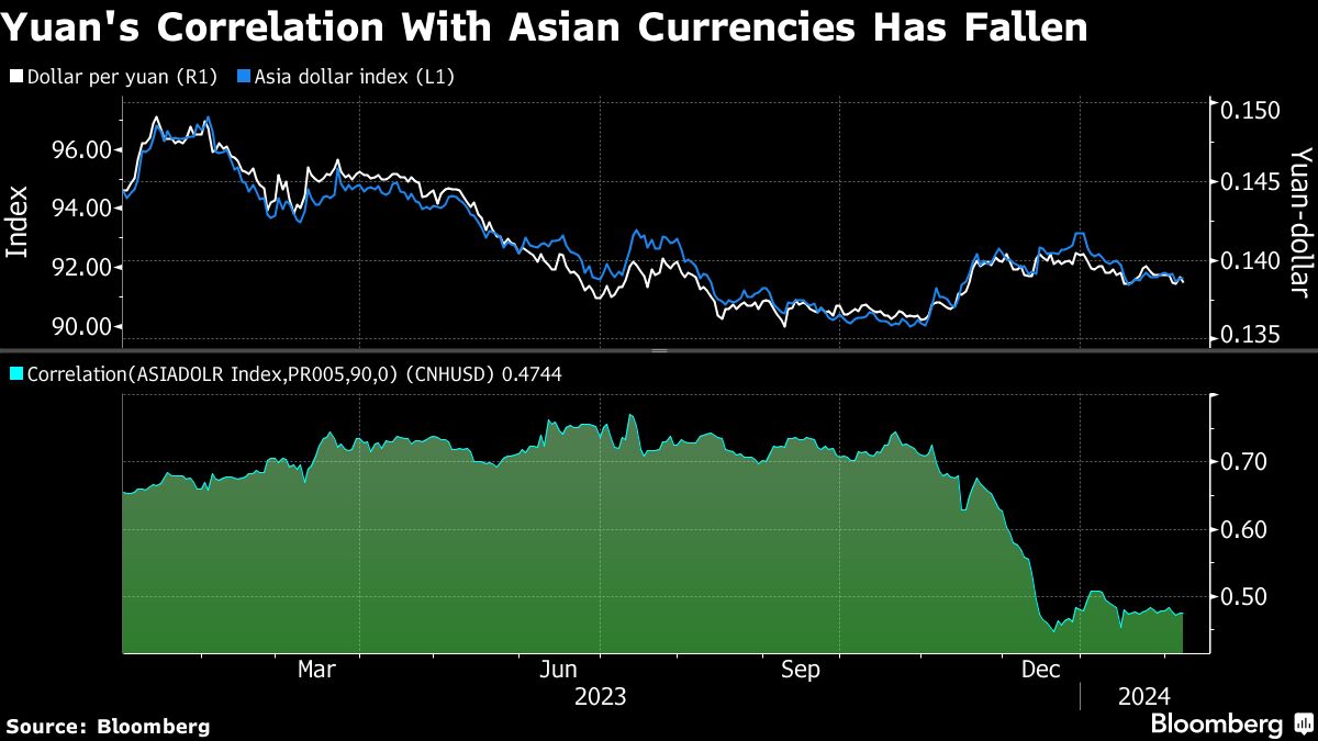 Yuan's Correlations With Asian Currencies Has Fallen