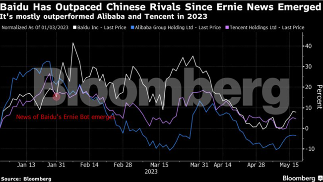 Baiuda Has Outpace Chinese Rivals