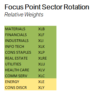 Focus Point Sector Rotation - Relative Weights