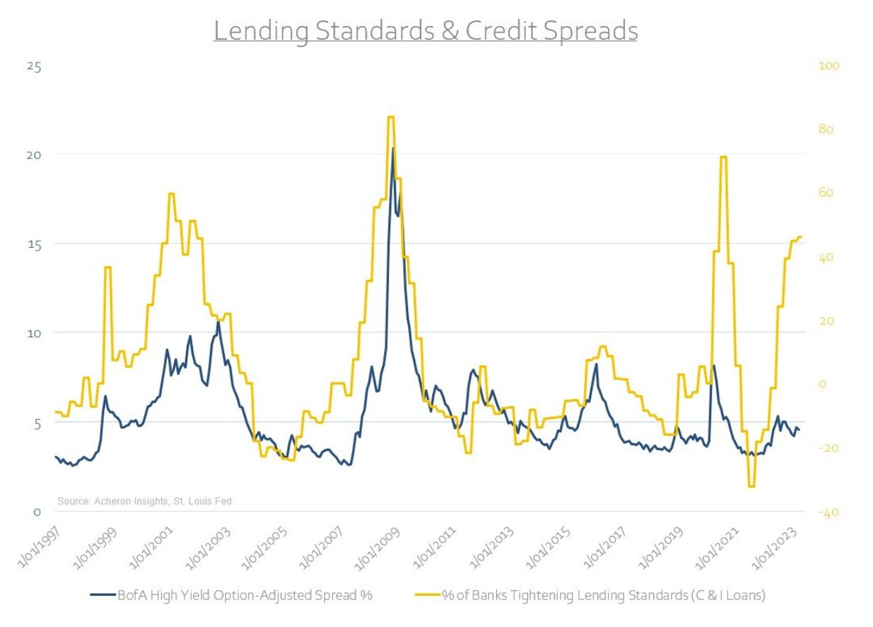 lending standards