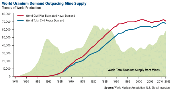 World Uranium Demand Outpacing Mine Supply