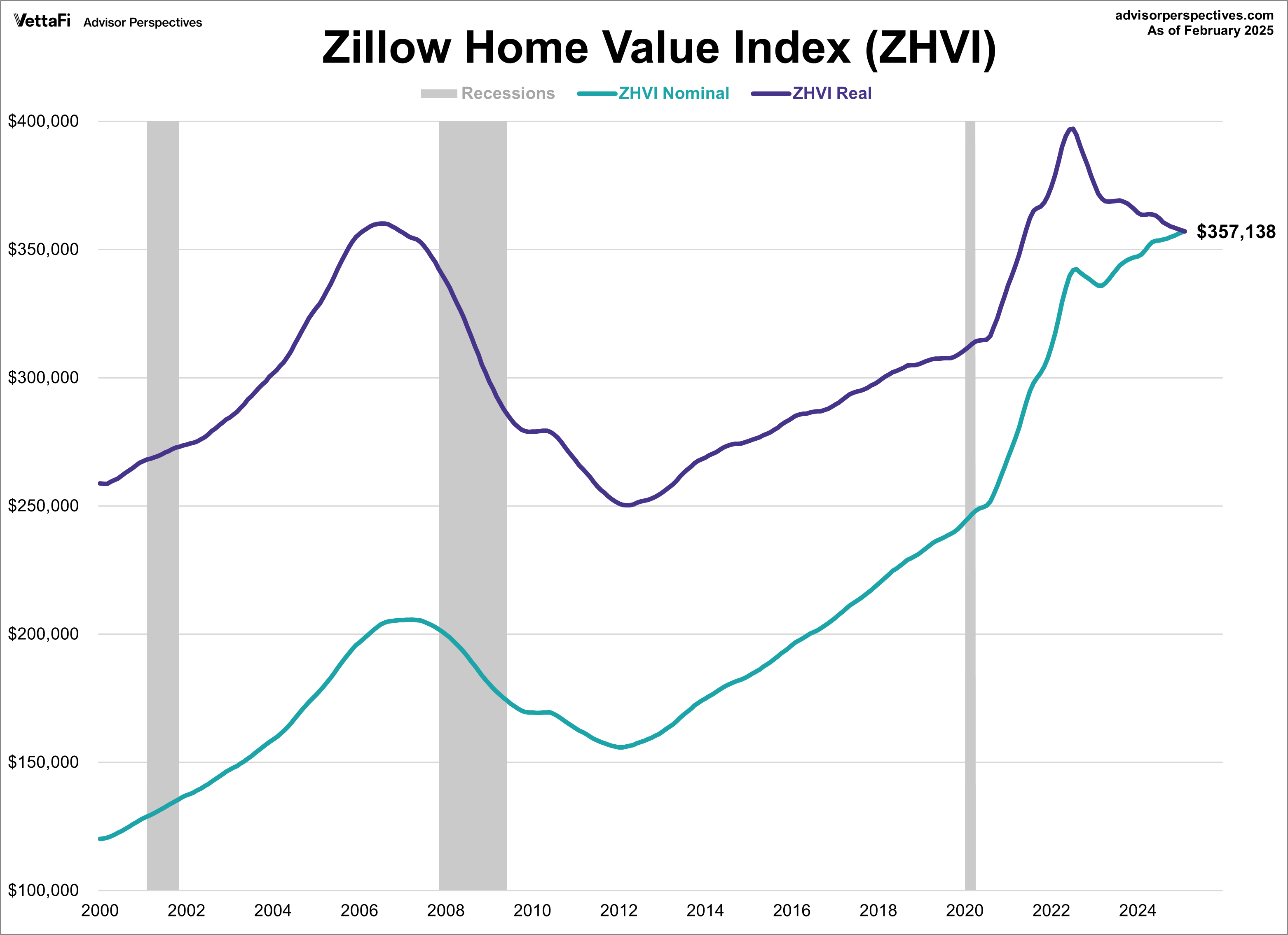 Zillow Home Value Index