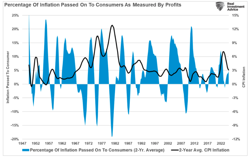 Percentage of Inflation graph