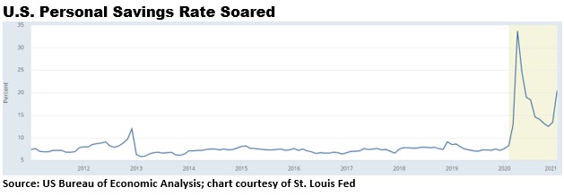 Personal Savings Rate