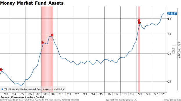 Money Market Fund Assets