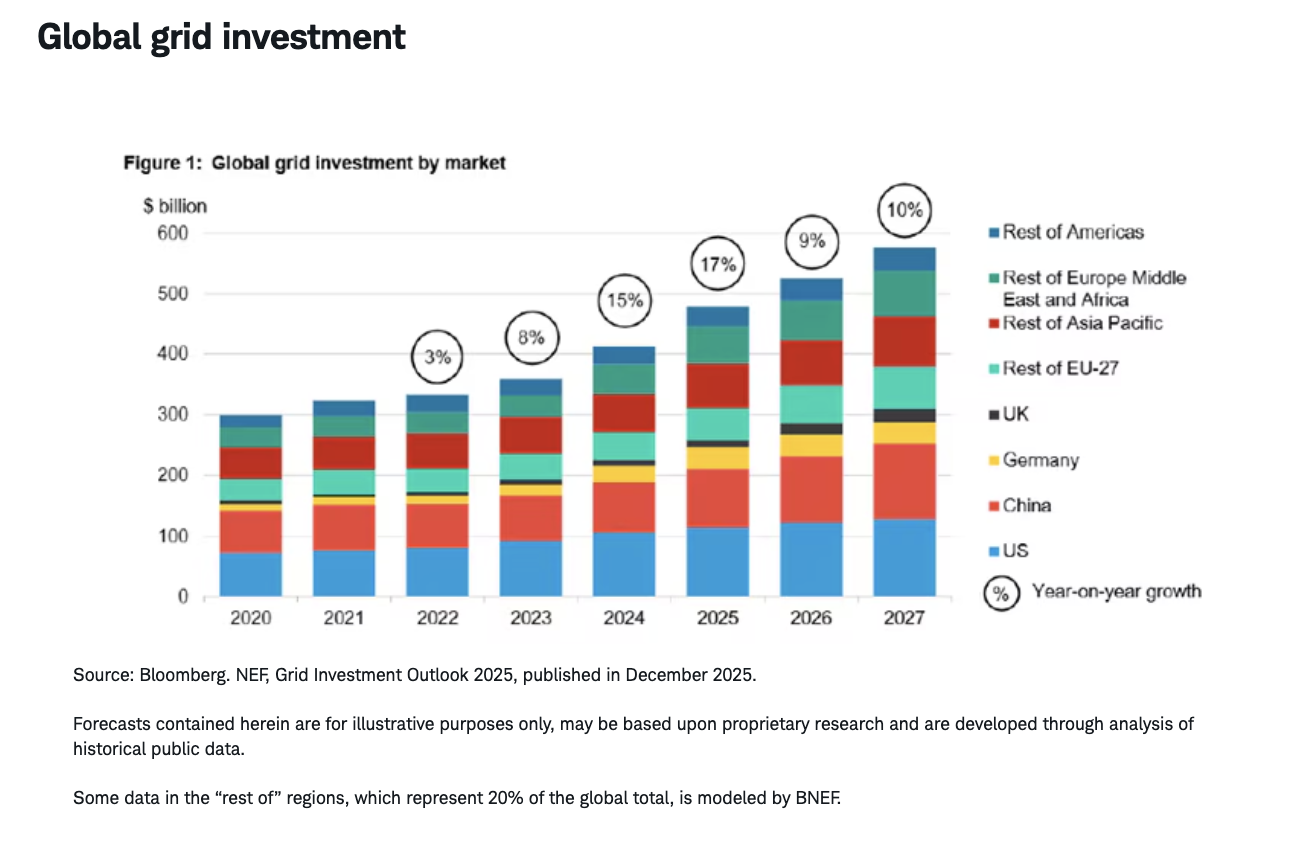 Global grid investment