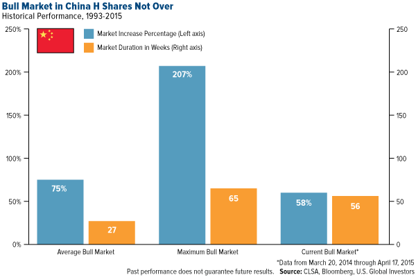 Bull Market in China H Shares Not Over