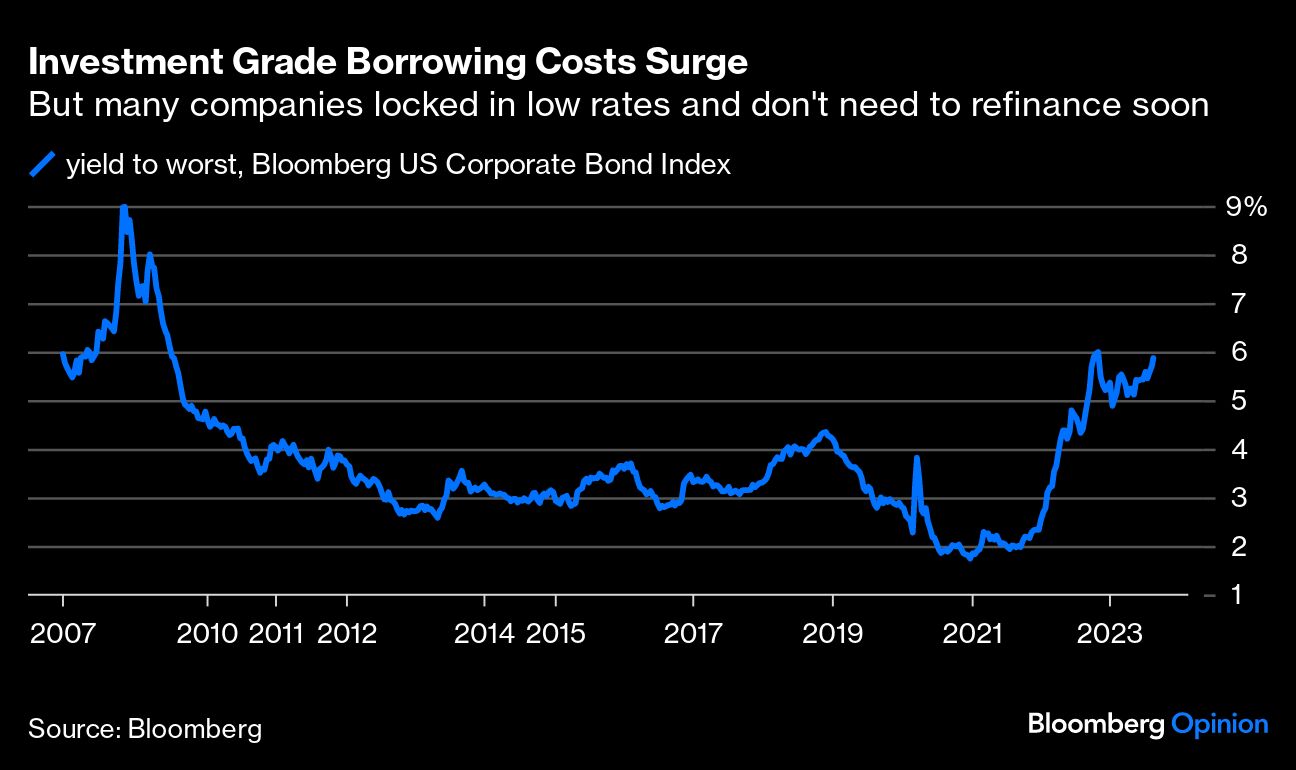Investment Grade borrowing Costs Surge