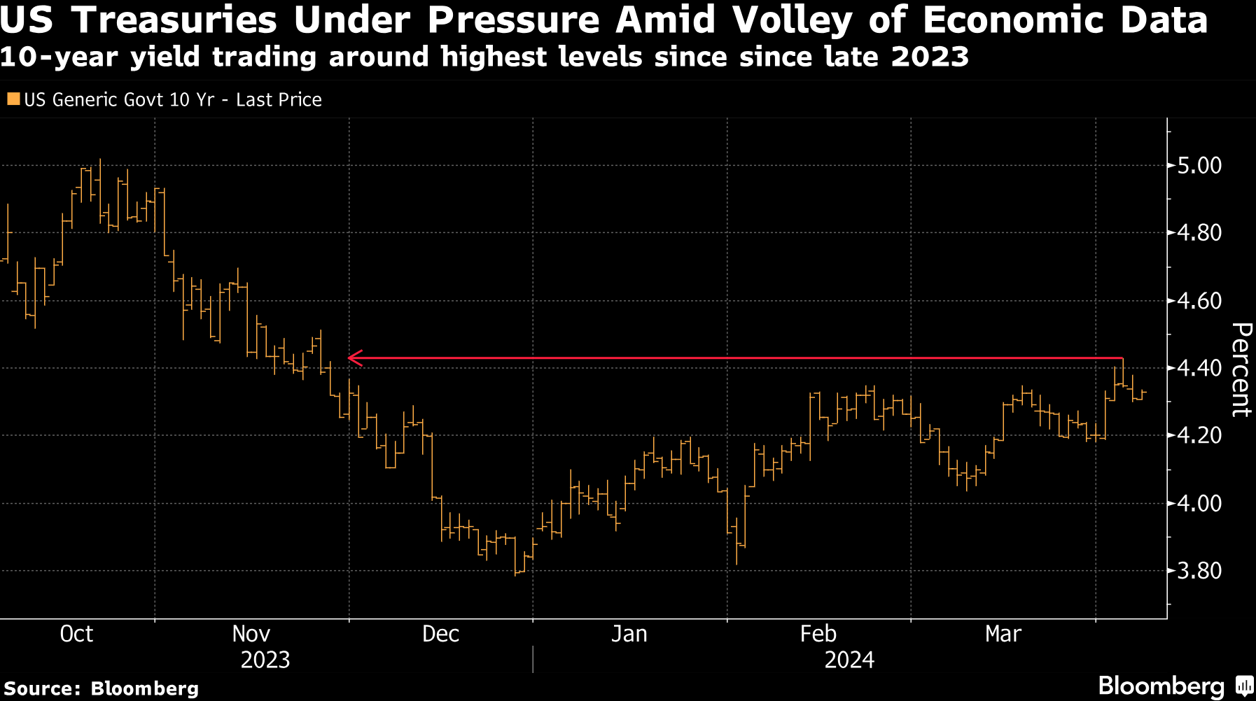 US treasuries under pressure